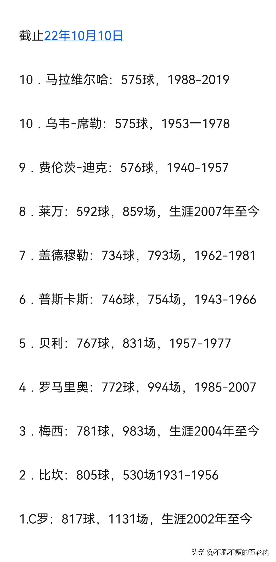 莱万升至欧冠历史射手榜三(历史射手榜截止10月10日，C罗俱乐部700球，梅西781球，莱万哑火)