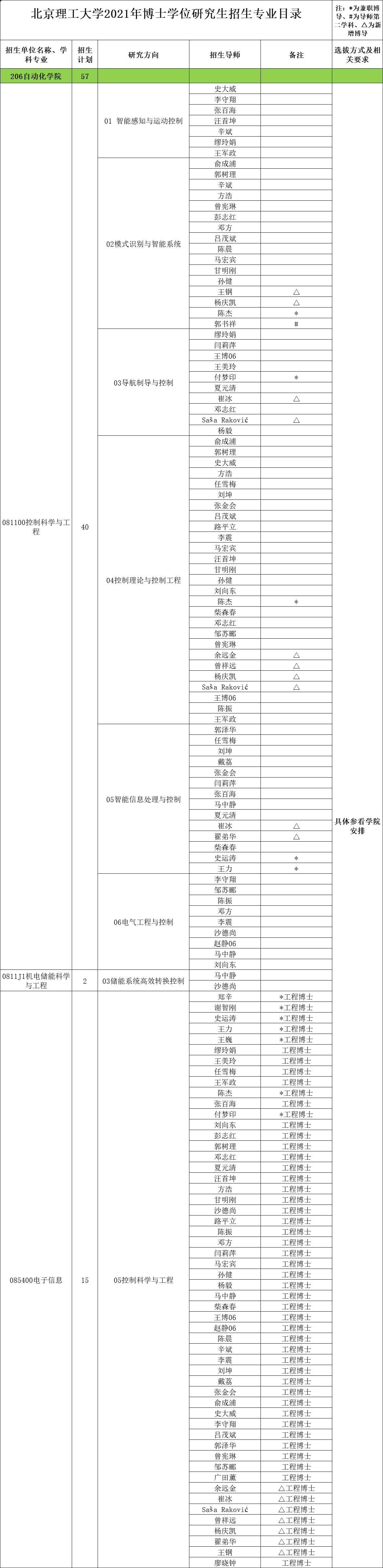 知点考博：北京理工大学21年博士学位研究生招生专业目录-完整版
