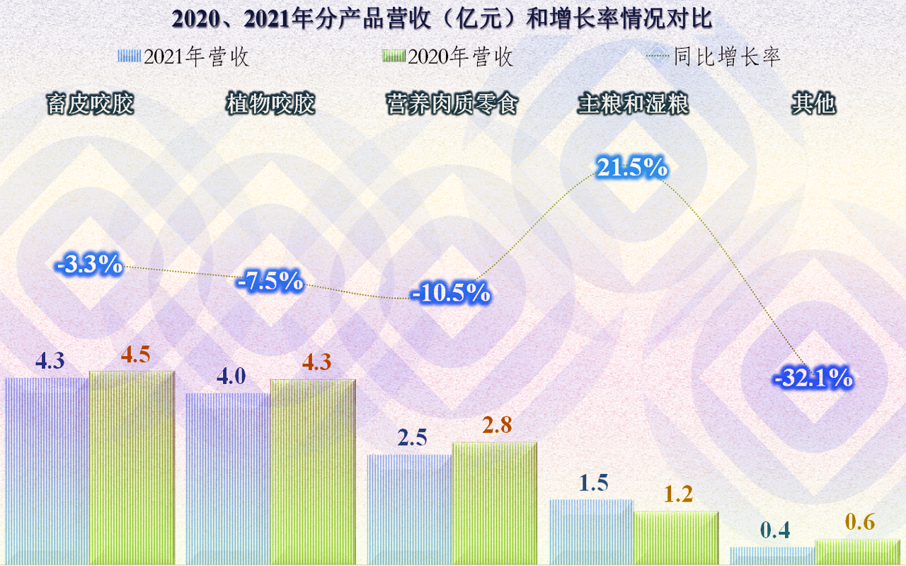 从佩蒂股份经营情况看，宠物食品这一行的增长也有所减速