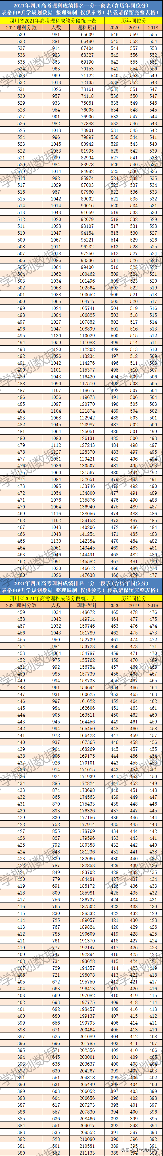 2021四川高考成绩排名一分一段及往年同位分