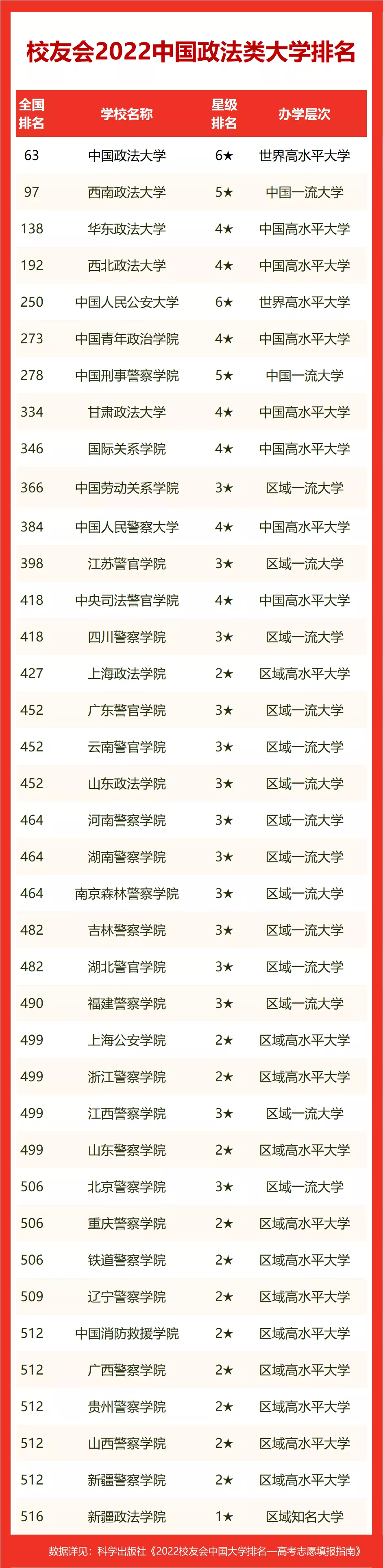2022校友会中国政法类大学排名，中国政法大学第一