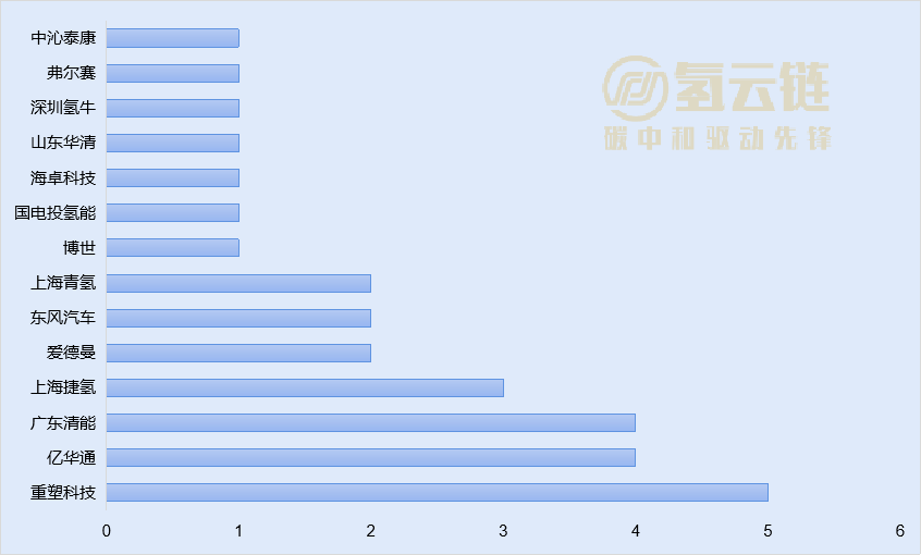 工信部355批：北汽氢能轿车再冲榜；重塑配套位居榜首