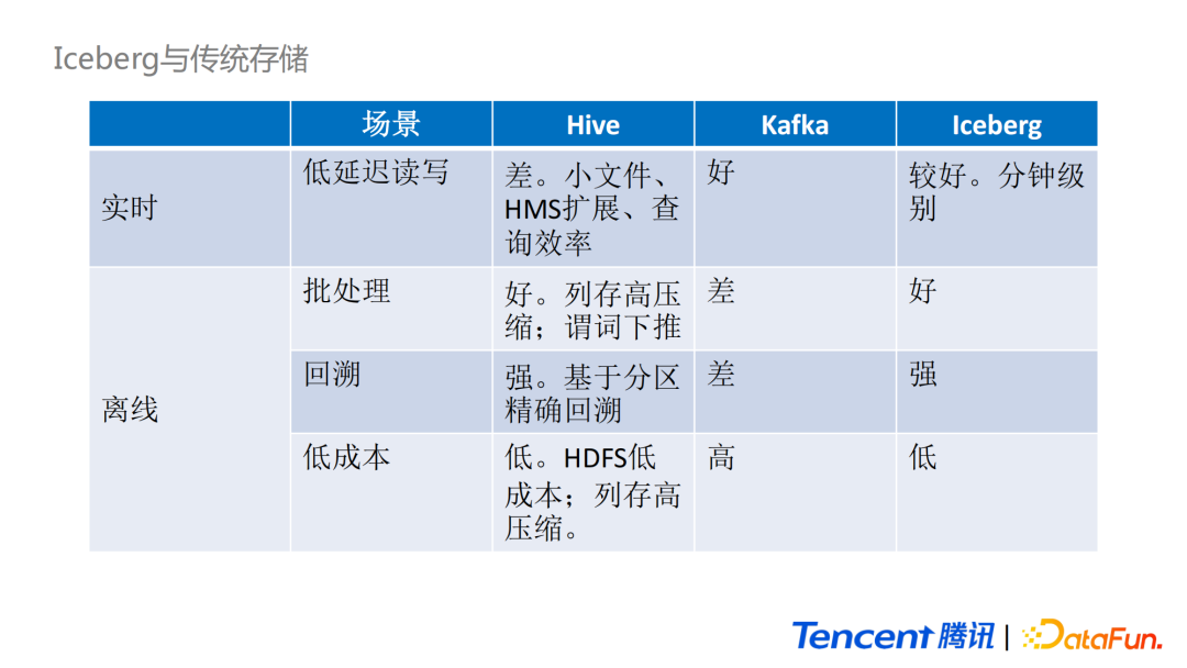 黄彬耕：Iceberg在腾讯微视实时场景的应用
