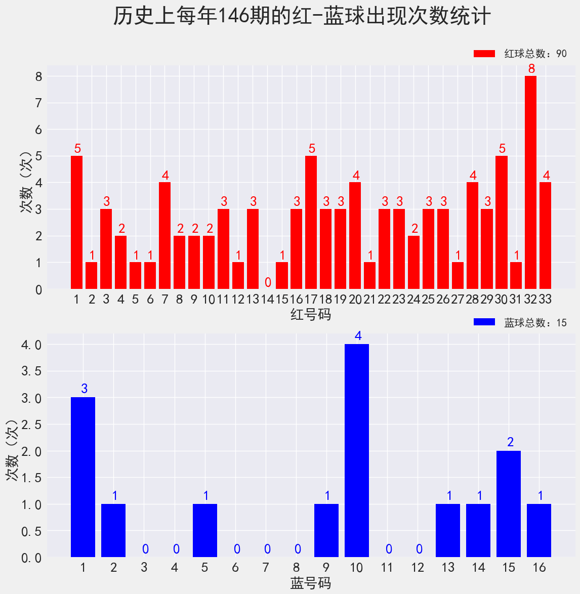 双色球21146期：派奖15期，已过四分之三，蓝球出现号数未及一半