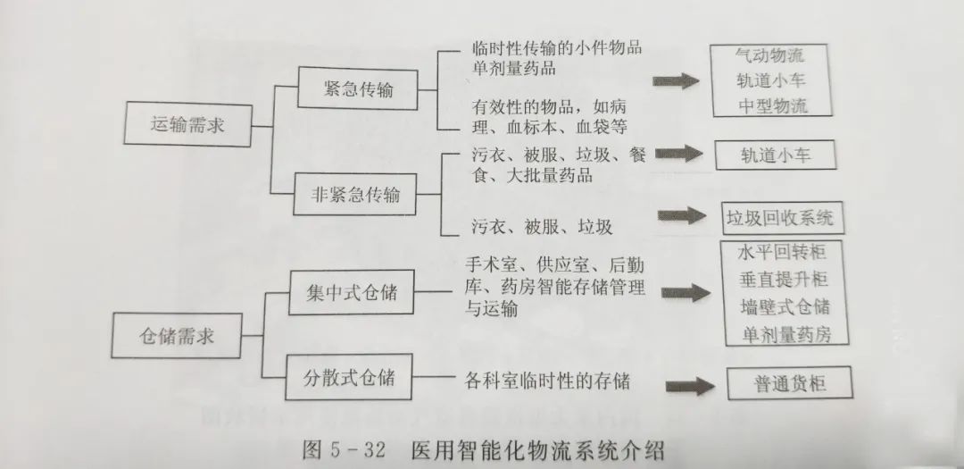 医院后勤保障体系的重要组成部分——物流系统