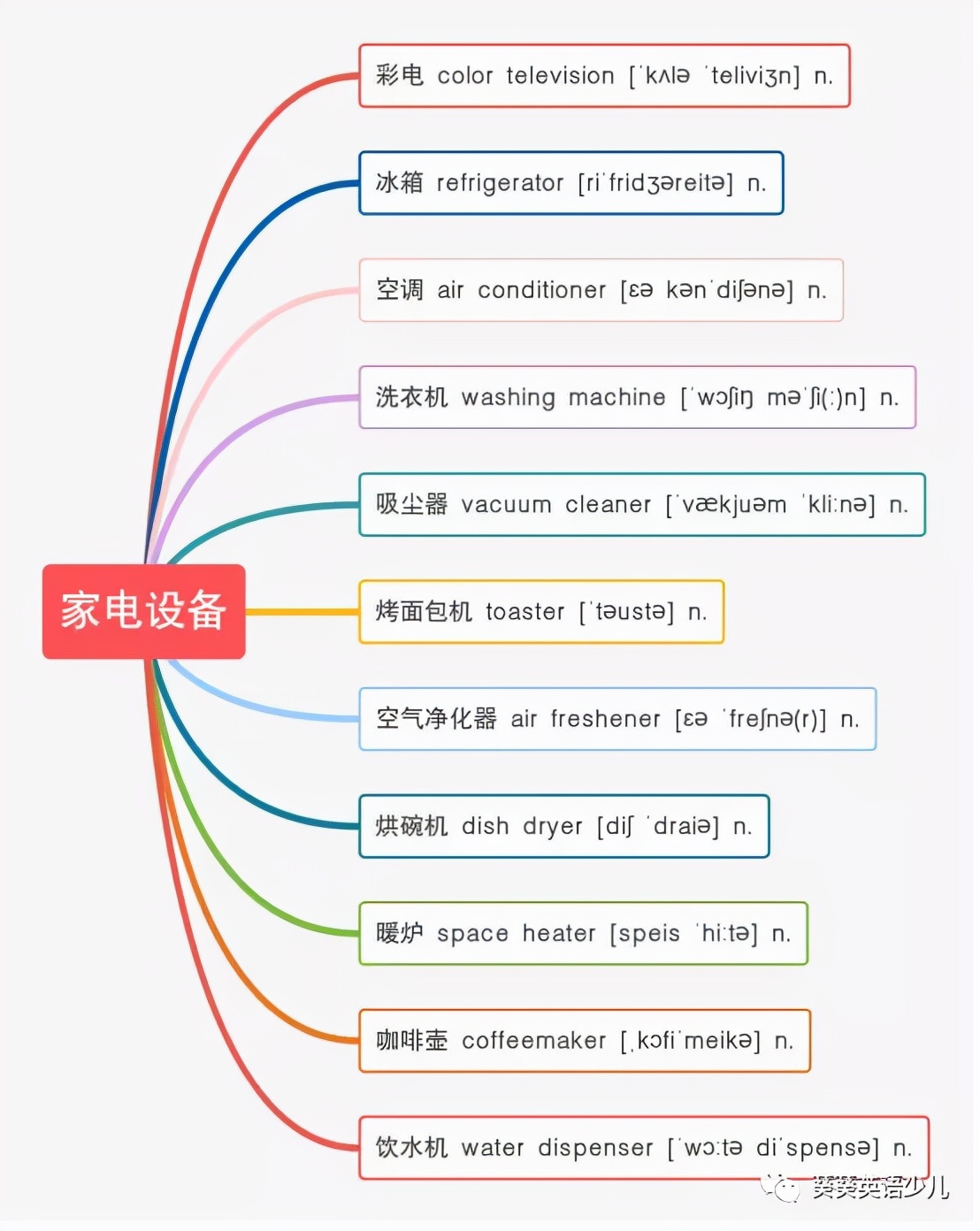 13张思维导图，日常饮食住房空间单词，全在里面，别再死记硬背了
