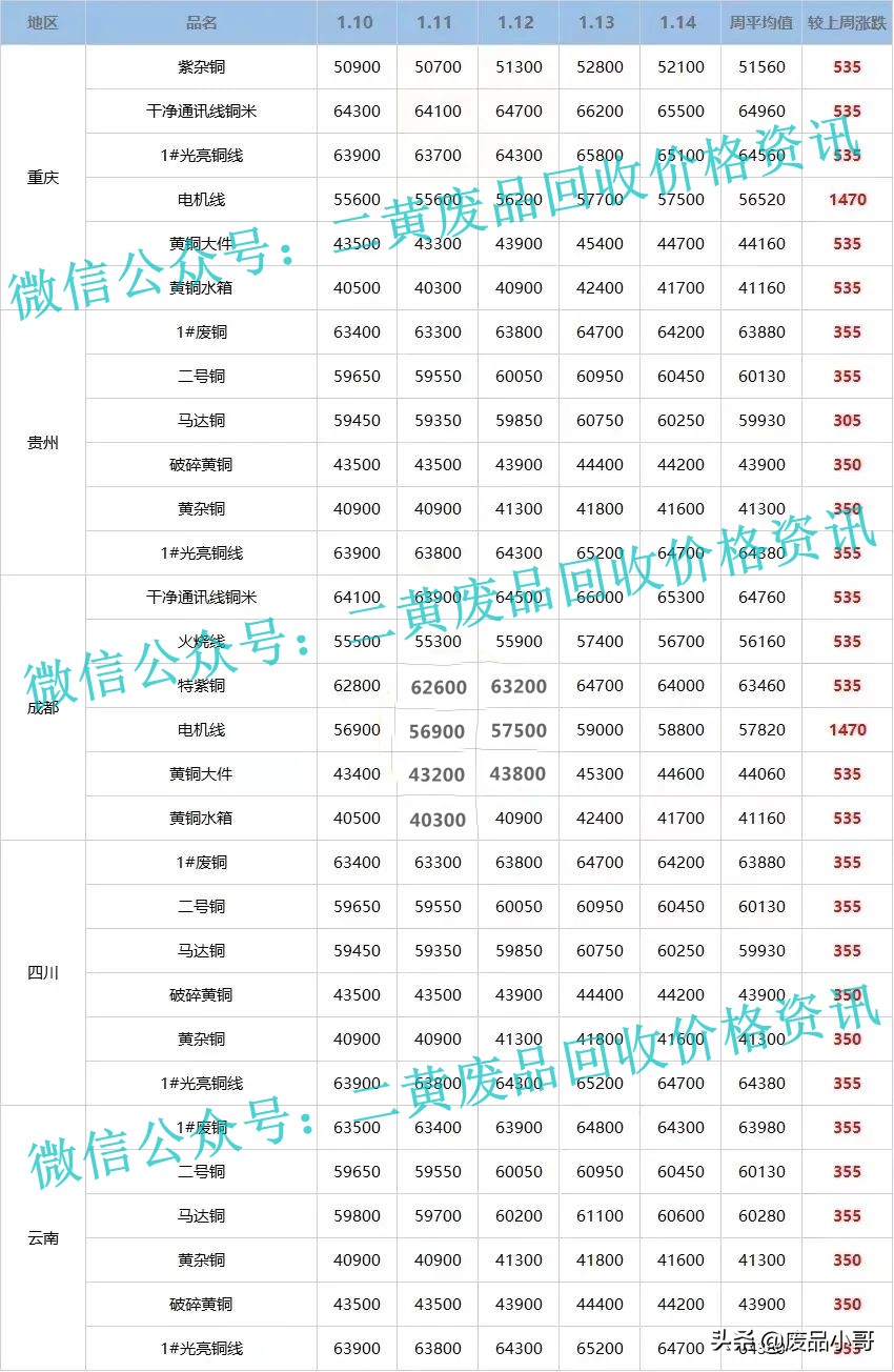 「废铜一周行情」2022年1月10日至1月14日回收价格行情概述