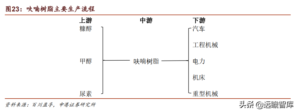 合成树脂、生物质化工齐头并进，圣泉集团：产业链升级释放成长