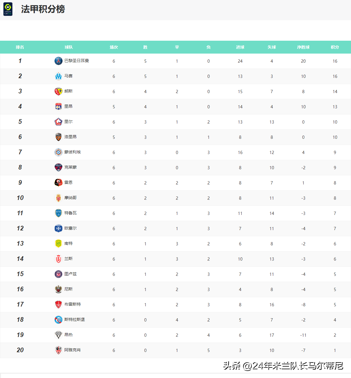 法甲有哪些强队(法甲积分榜！巴黎马赛齐头并进，摩纳哥5轮首胜，终于回到前10)
