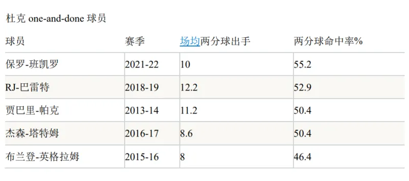 哪些nba球员当大学教练(杜克大一新星有中锋身材 后卫的技能包，能否成为选秀状元？)