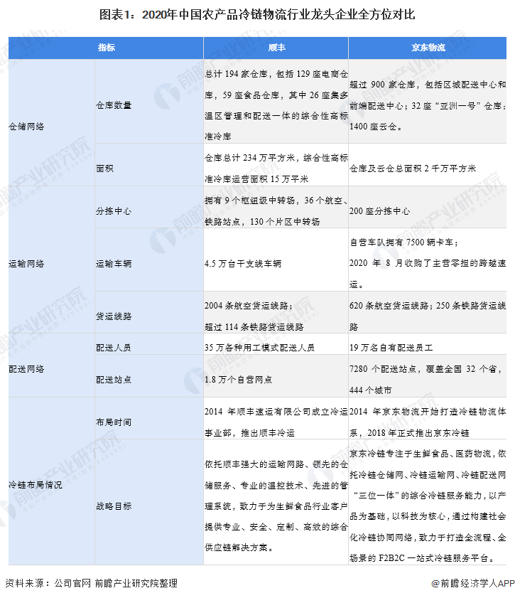 干货！2021年中国农产品冷链物流行业龙头企业分析——顺丰冷运