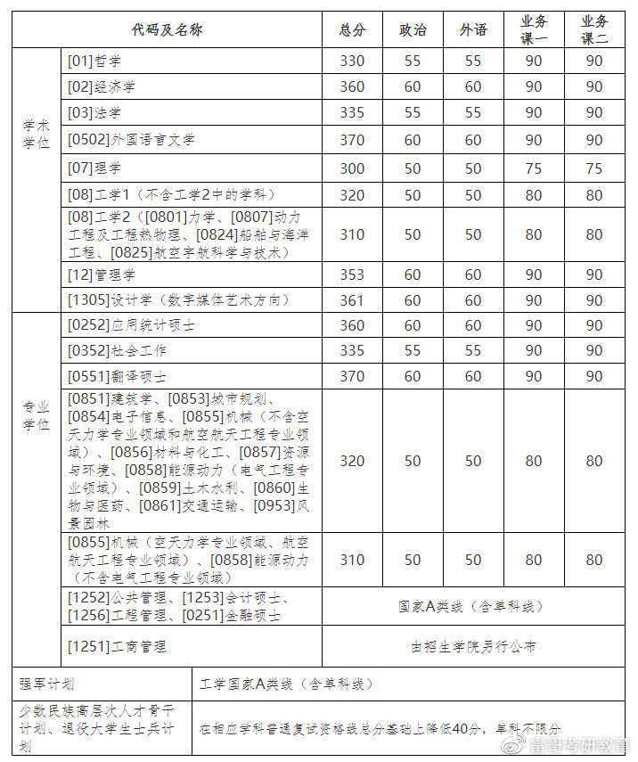 资讯｜34所自划线院校公布复试分数线