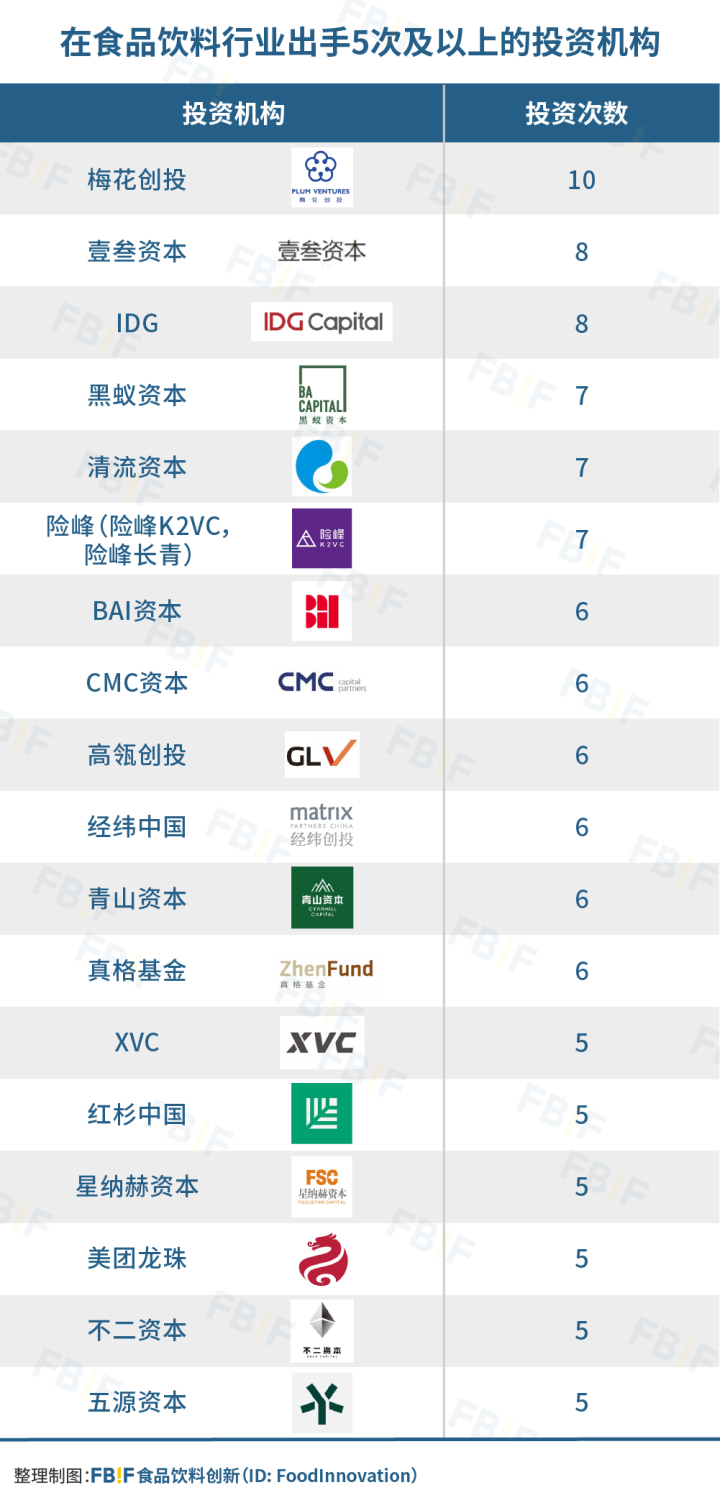2021国内食品饮料投融资事件盘点：理性正在回归，创新永不止步