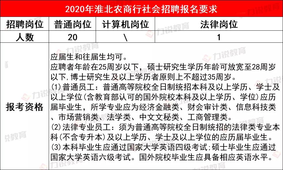 淮北农商行近3年社会招聘条件&笔试分数线