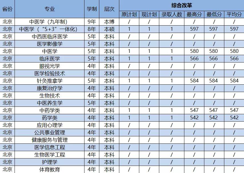 2021年广州中医药大学各省（市）专业录取分数线