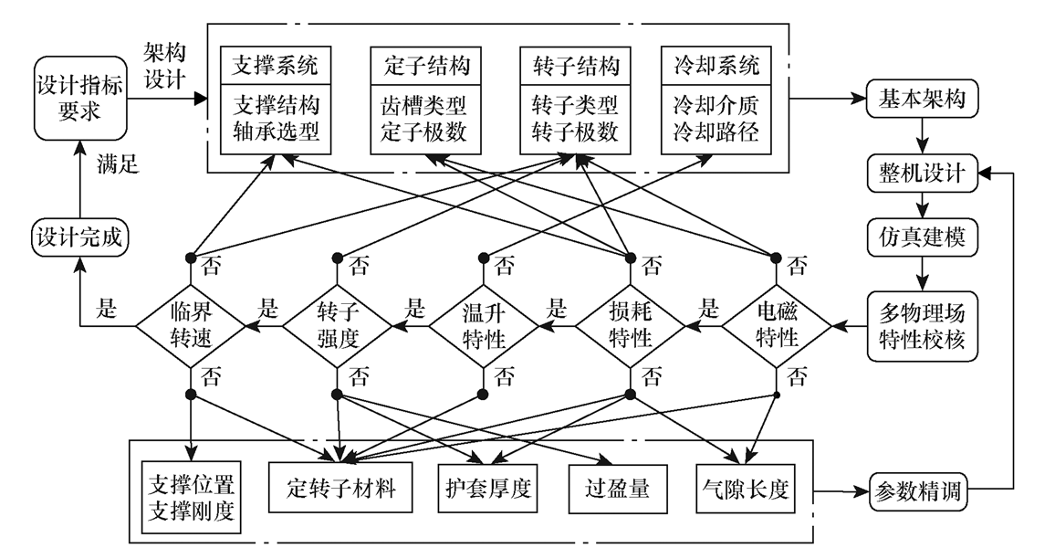 南航等單位科研人員發(fā)布整體支撐式超高速微型永磁電機(jī)的研究成果