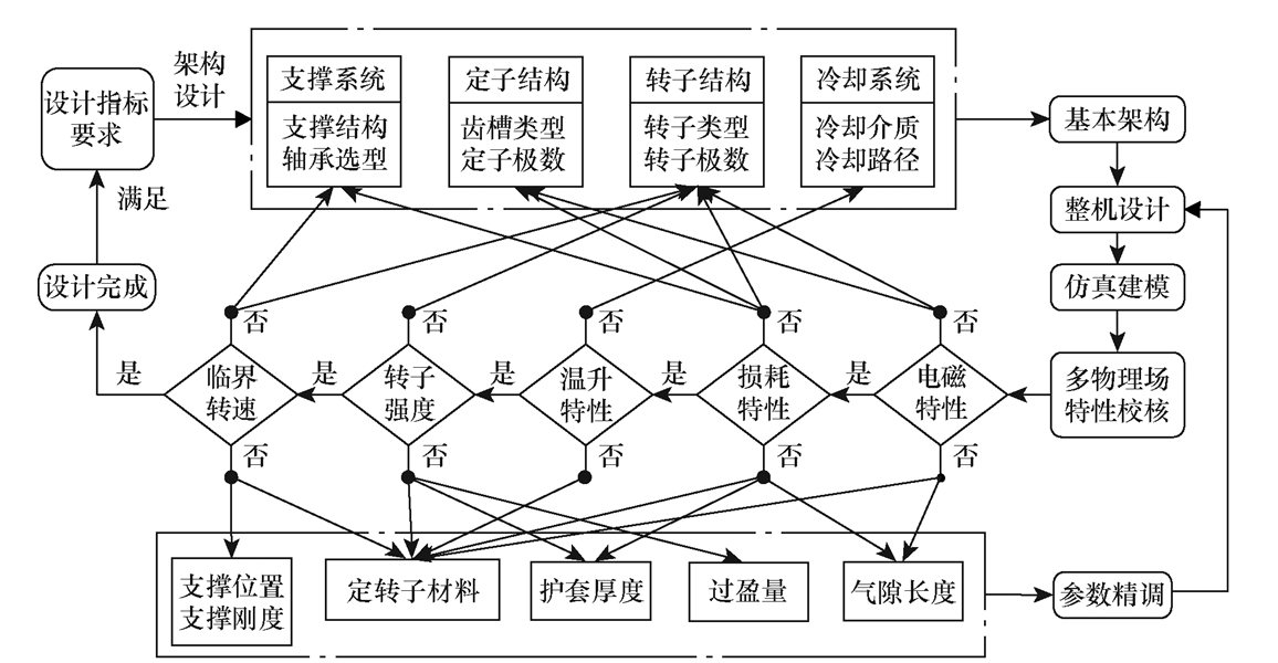 南航等单位科研人员发布整体支撑式超高速微型永磁电机的研究成果