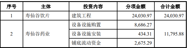 黄龙工业功能区-寿仙谷保健食品产业园二期建设项目可行性报告