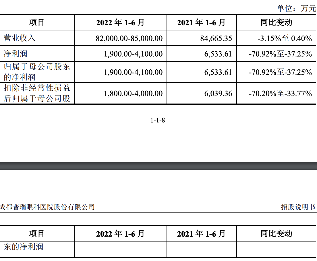 普瑞眼科将于7月5日在创业板上市，预计募集资金净额约11亿元