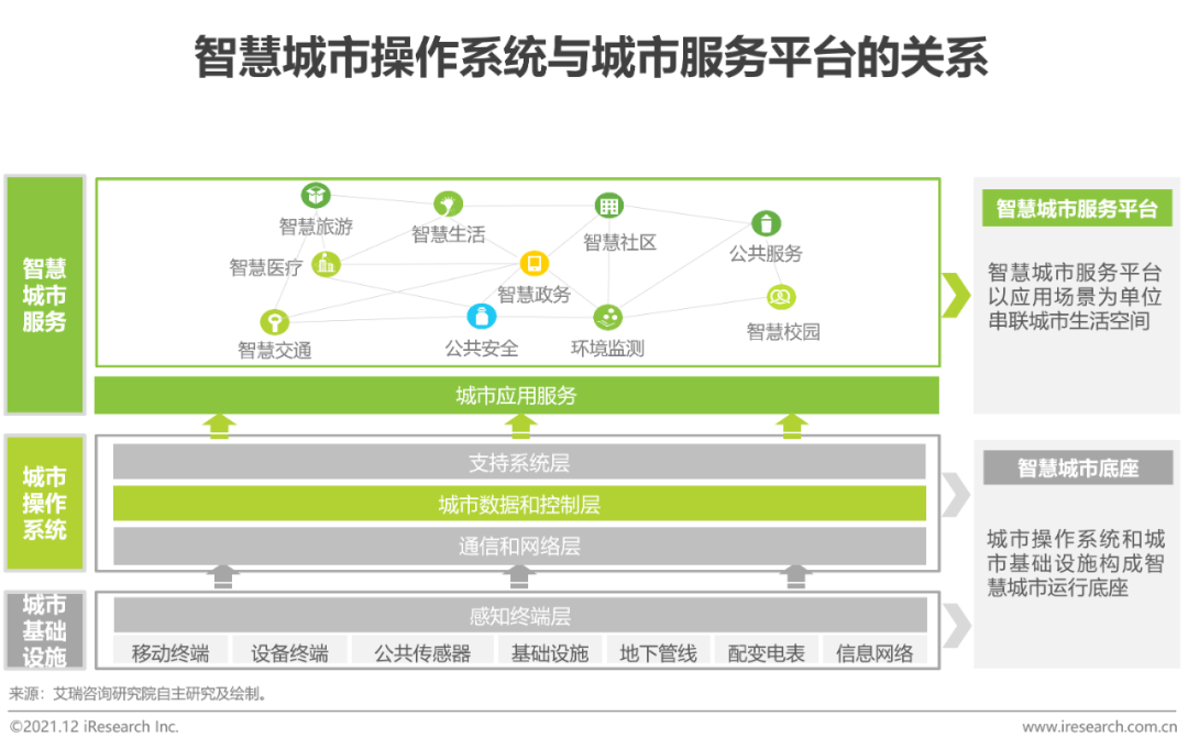 2021年中国智慧城市服务平台发展报告