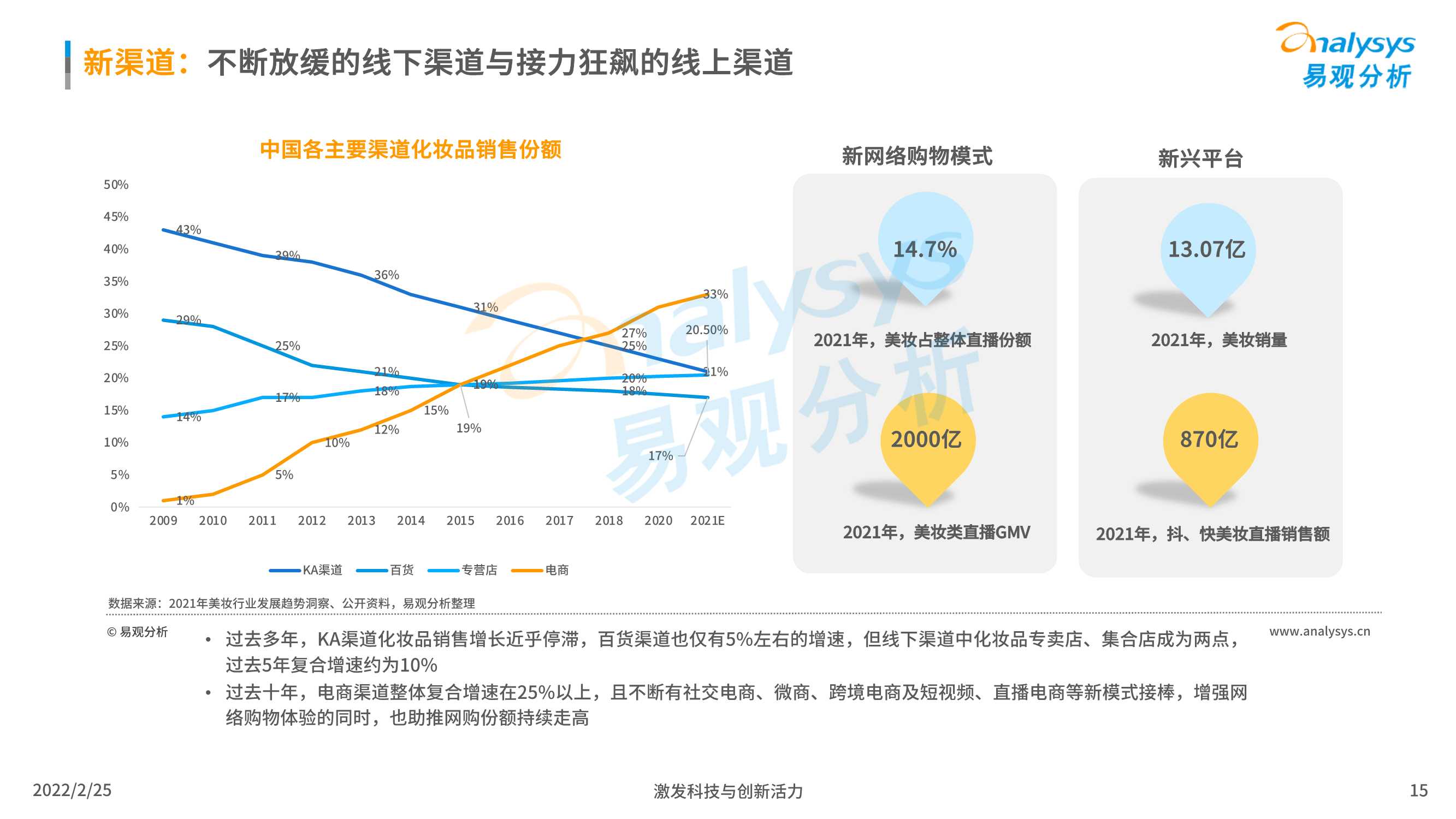 2022中国化妆品行业发展趋势洞察（易观分析）
