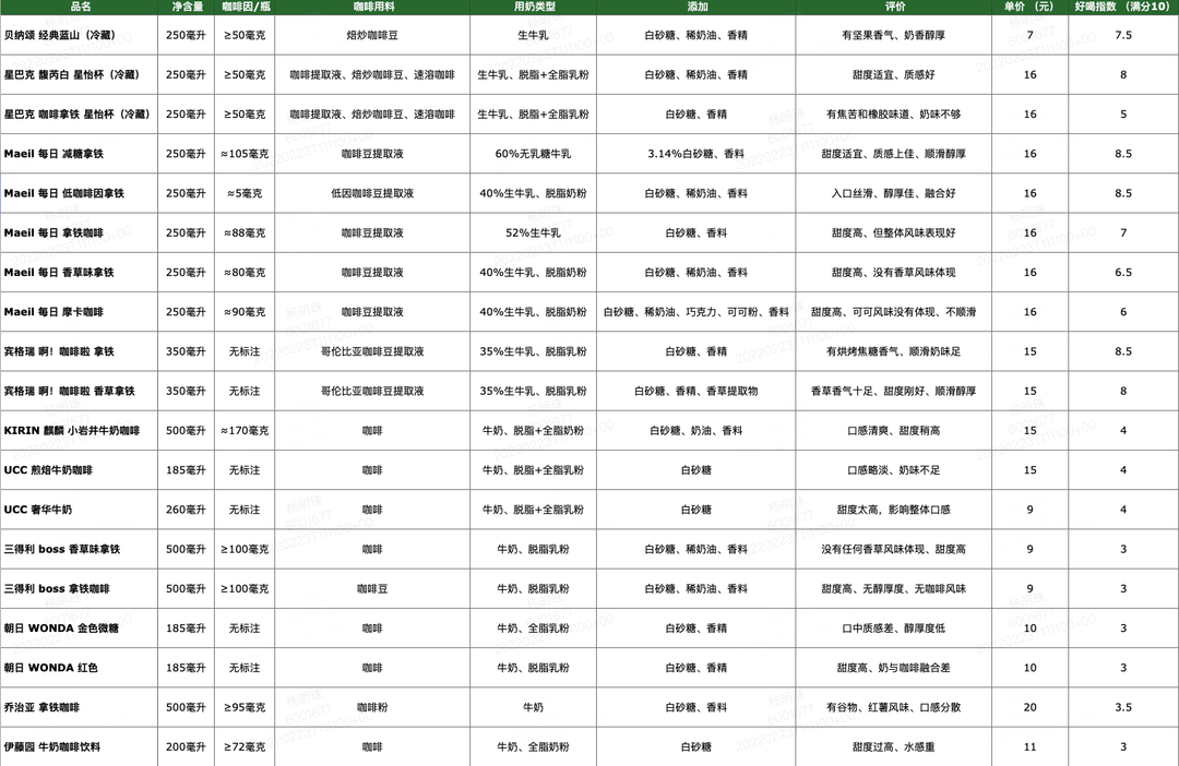 喝完200款即饮咖啡后，超全即饮咖啡攻略来了！·奶咖篇