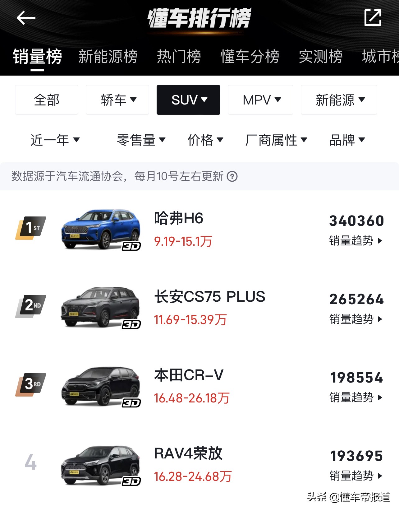 新车 | 12.49万元起，长安第二代CS75 PLUS正式上市，销量能否争冠？