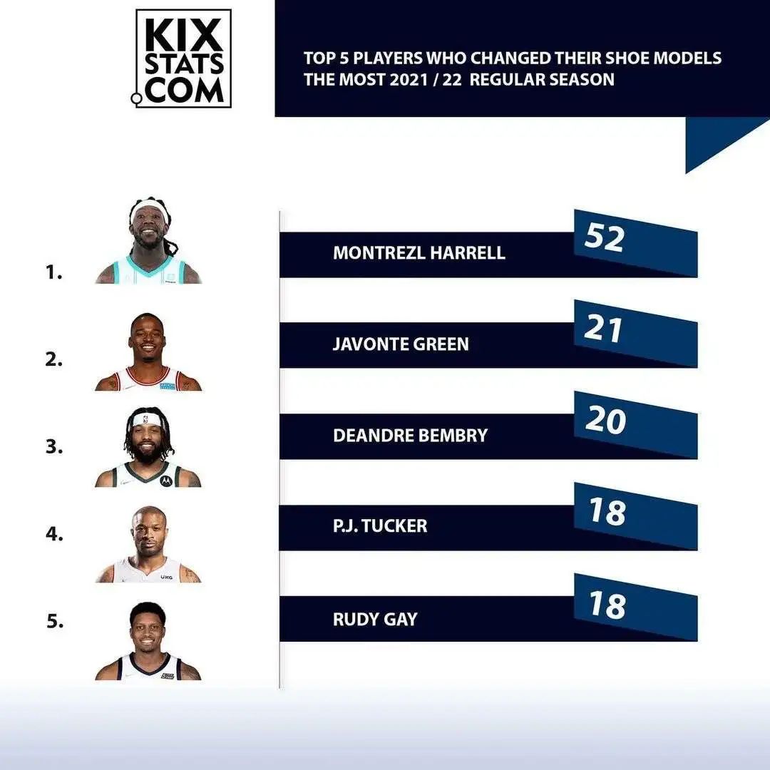 nba球鞋的牌子有哪些（NBA年度球鞋榜單，NBA球員最愛的竟然還有這三雙）
