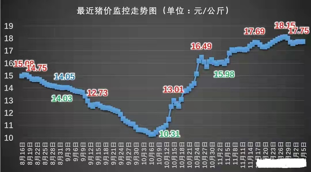 蛋价、猪价“有变”，牛羊惨跌预警，草鱼大涨0.7元，究竟啥情况