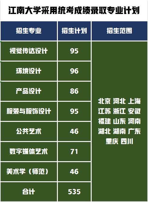 2022年1月7日美术校考开始报名！江南大学面向30省招生16省校考