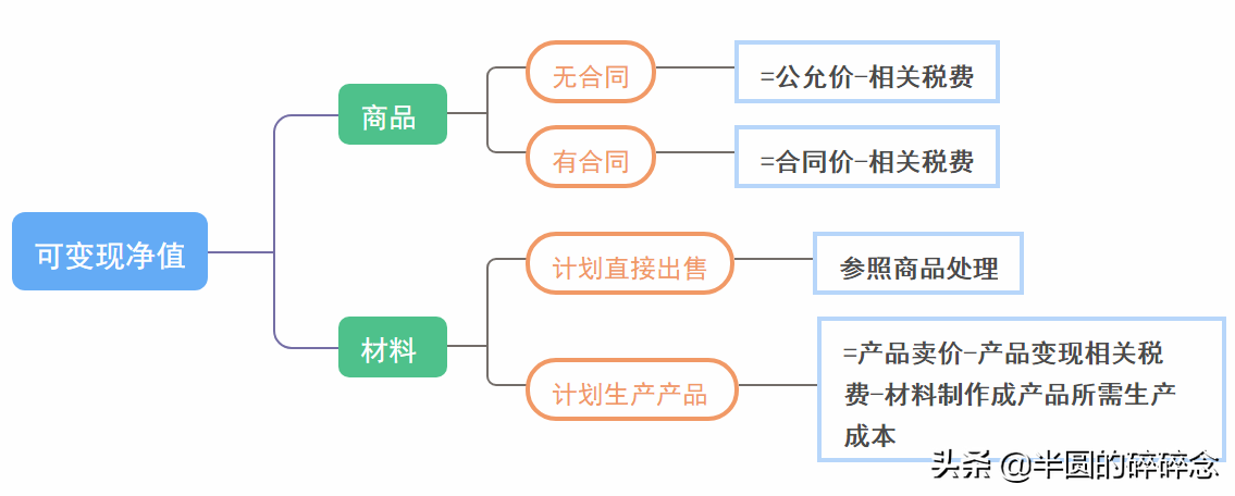中级会计实务笔记│第一章 存货