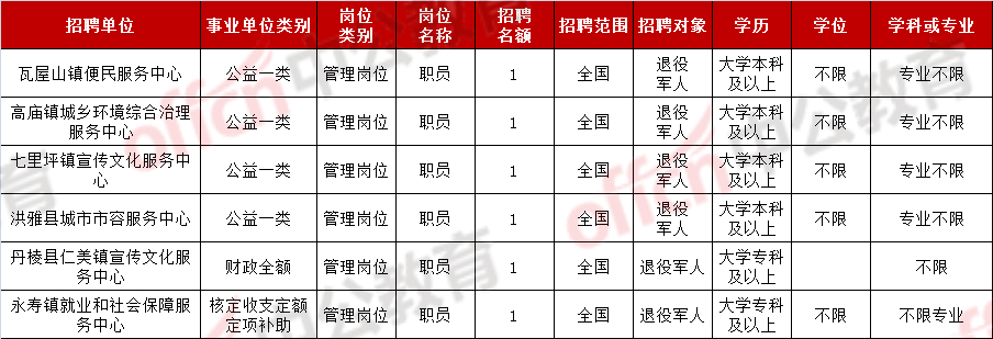 200多个编制！眉山市启动2季度事业单位公招，设退役军人专项岗
