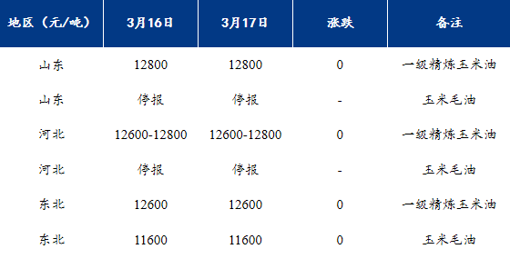 早间提示：油脂市场今日行情（20220318）