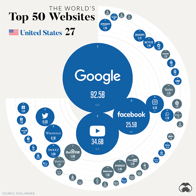 世界上访问量最大的 50 个网站