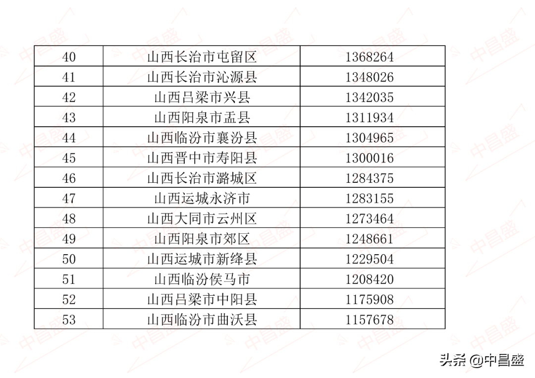 中昌盛排名：2021年山西省县市区GDP排名 小店区居全省第一