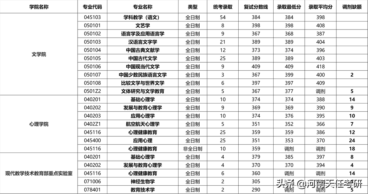 考研择校：陕西师范大学考研热门专业、研究生录取统计