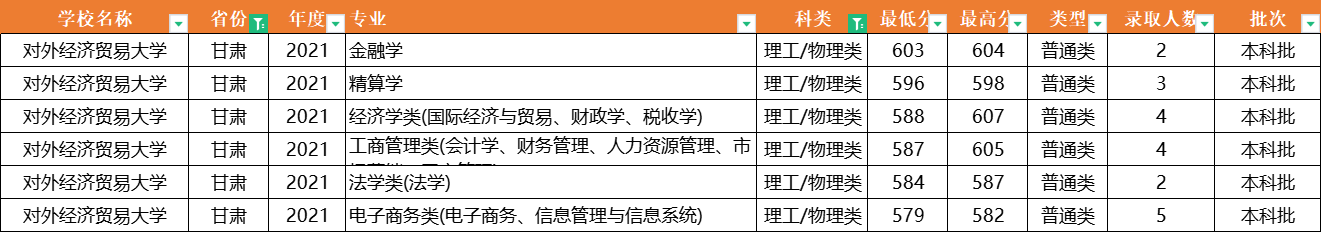 注意了！对外经济贸易大学：全国31省专业录取分数线，一次性公布