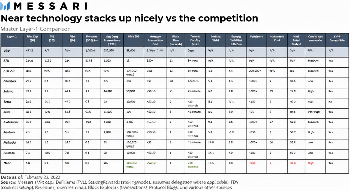 Messari深度解析：为什么NEAR会占据公链一席之地
