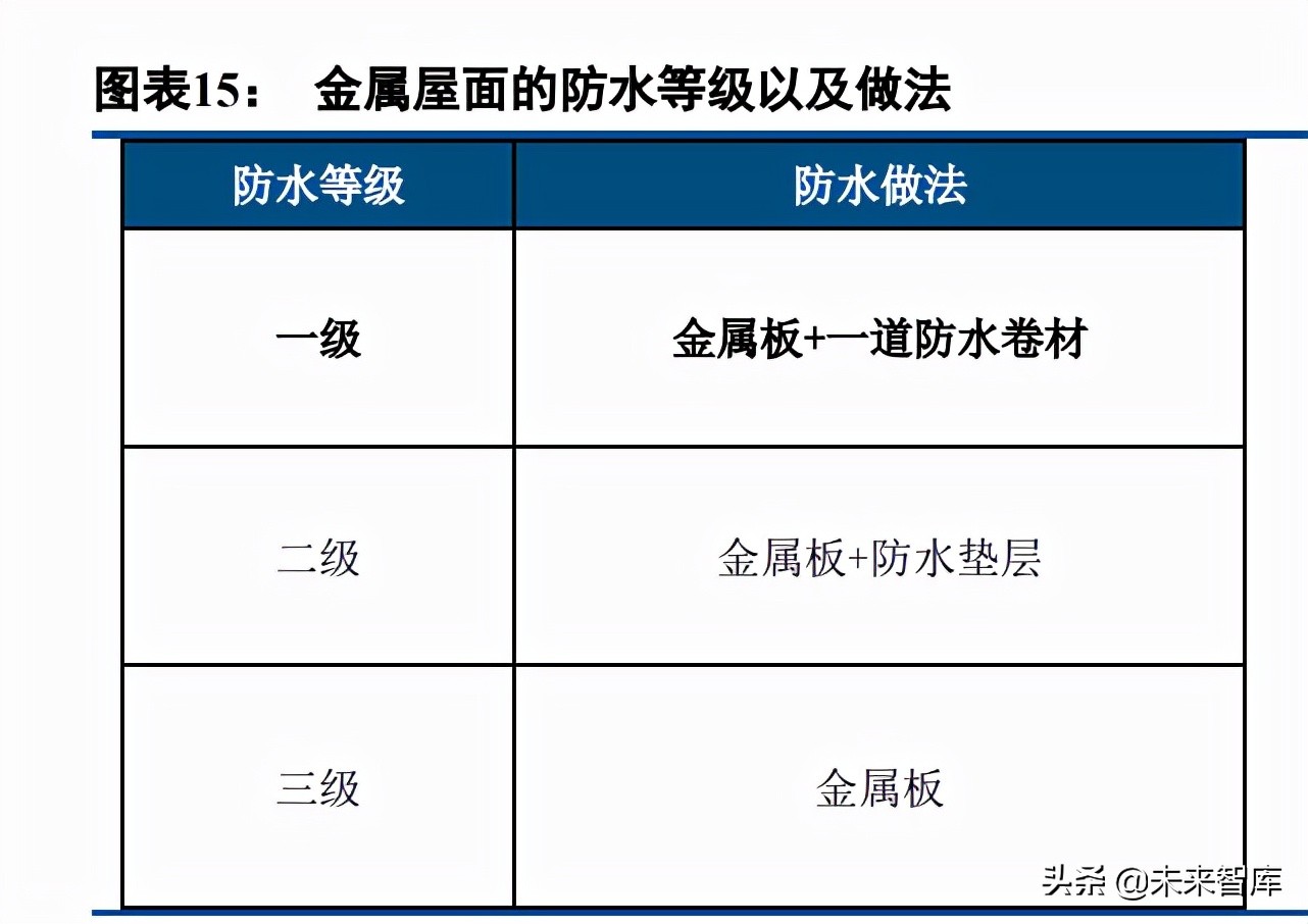 建筑材料行业研究：屋顶光伏打开防水新空间，BAPV、BIPV受益