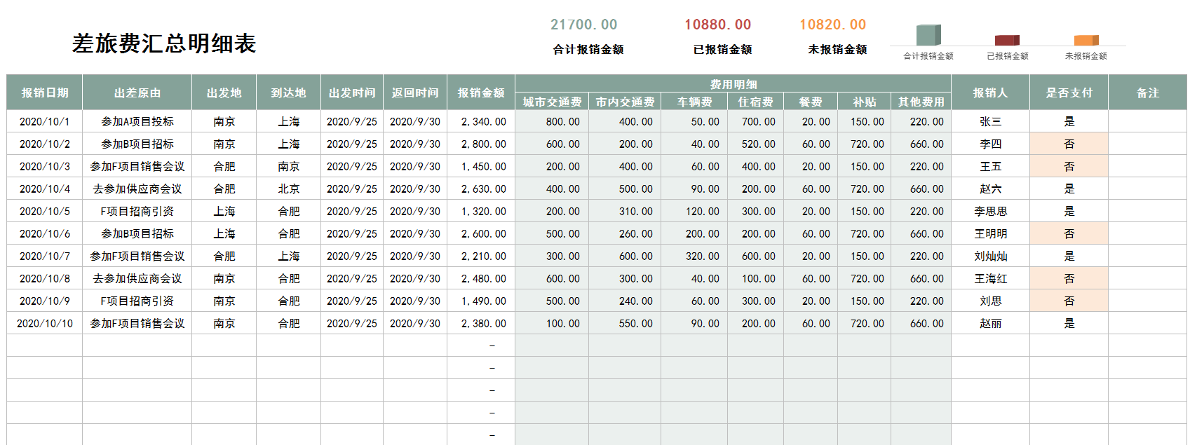 18张差旅费报销单，再也不用面对混乱的发票了