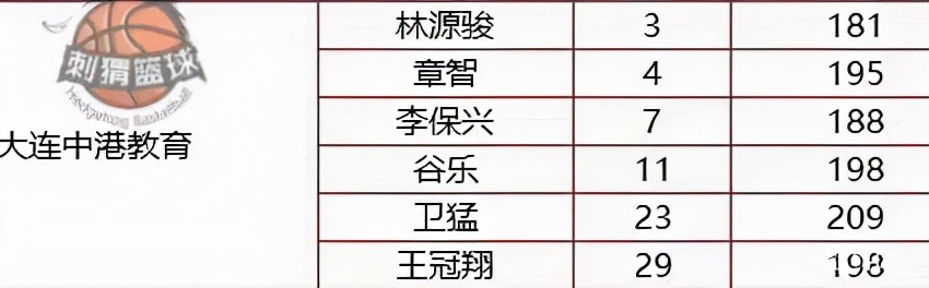 cba三对三哪个队最好(辽宁再添2支球队！卫猛成大连王牌 杜佳宝加盟猎人 或冲击3x3首冠)