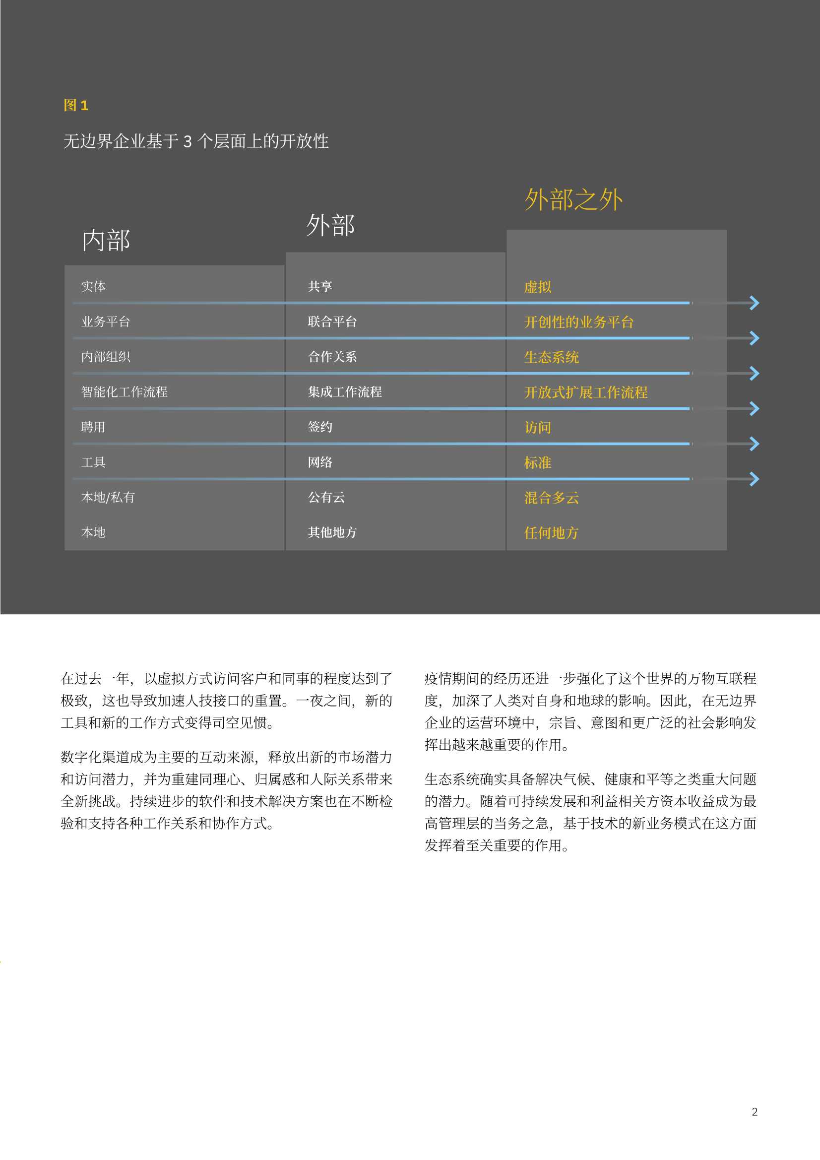 无边界企业蓝图：开放、创新与可持续发展的六大构成要素（IBM）