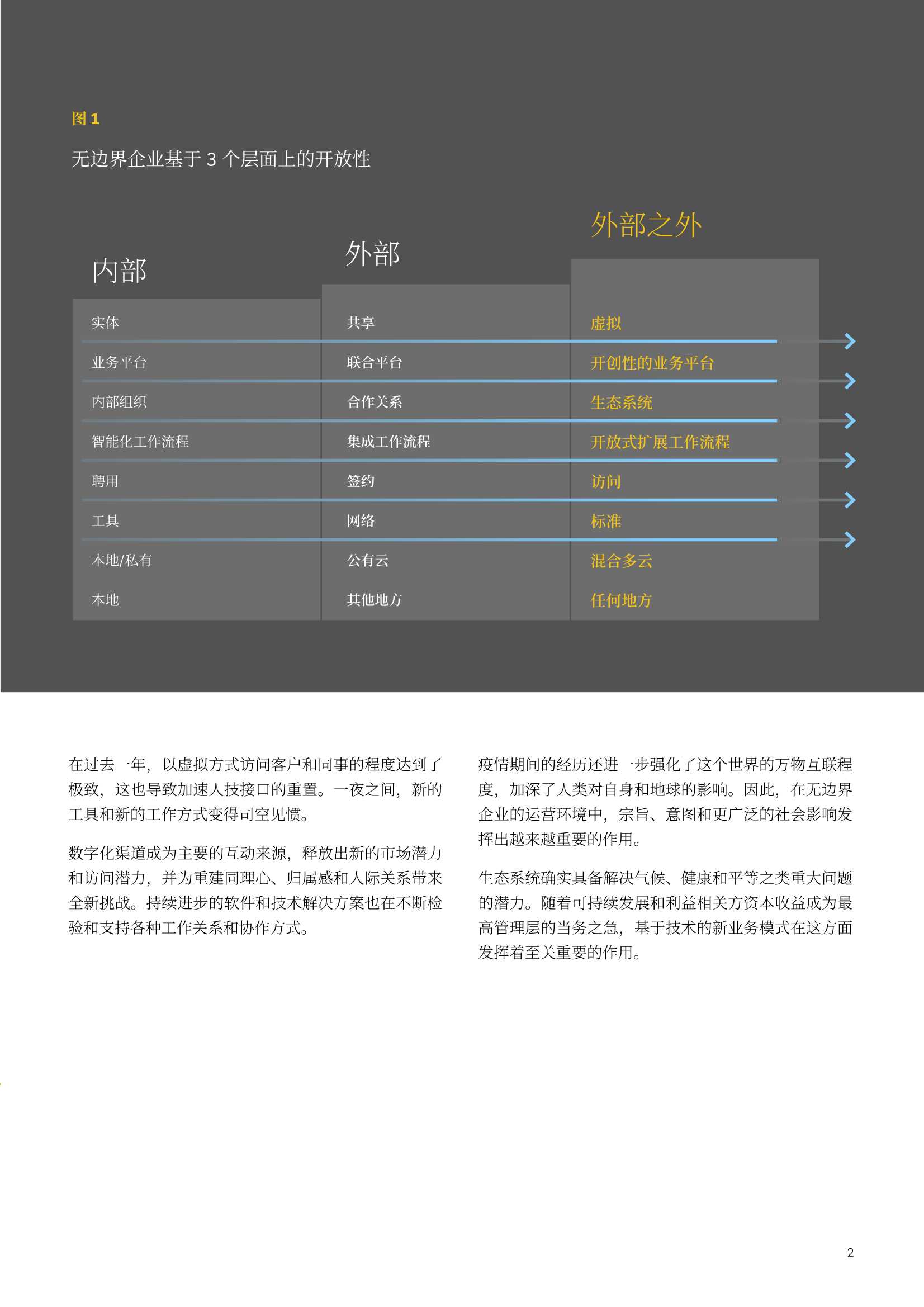 无边界企业蓝图：开放、创新与可持续发展的六大构成要素（IBM）