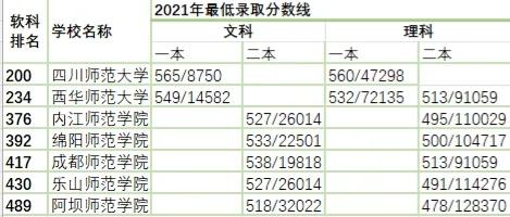 四川省的朋友们注意啦！想走师范路线，可以看看这几所师范院校哦