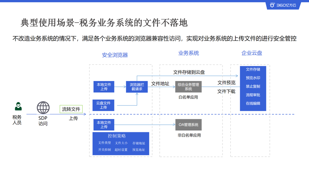 成本压缩90%！360亿方云文件不落地方案助力政企数据安全建设