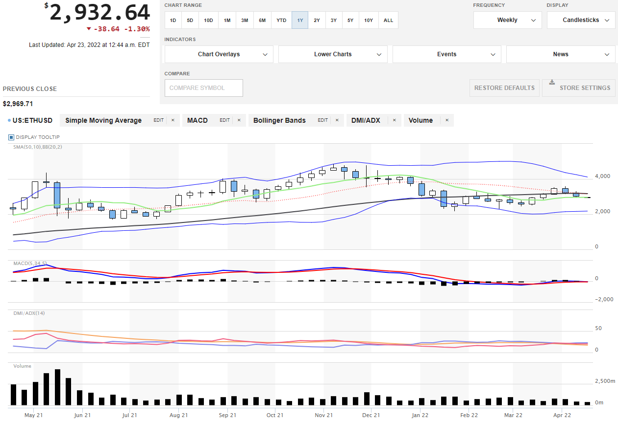 虚拟货币多头彻底偃旗息鼓，以太坊3000关口名存实亡