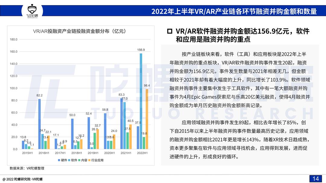 「陀螺研究院」2022上半年VR/AR融资并购报告