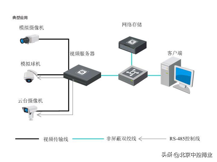 如何选择最适合企业的视频监控存储解决方案？  第1张