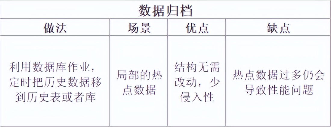 完爆90%的性能毛病，收好数据库优化八大通用绝招