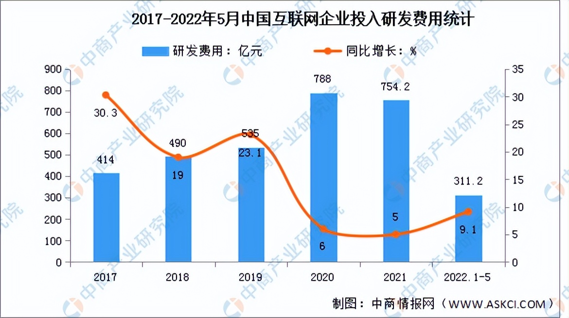 2022年5月中国互联网行业利润总额及研发经费分析（图）